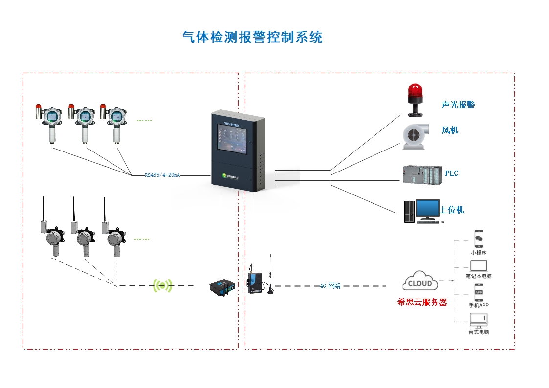 氣體檢測(cè)儀報(bào)警控制系統(tǒng)拓?fù)鋱D.jpg